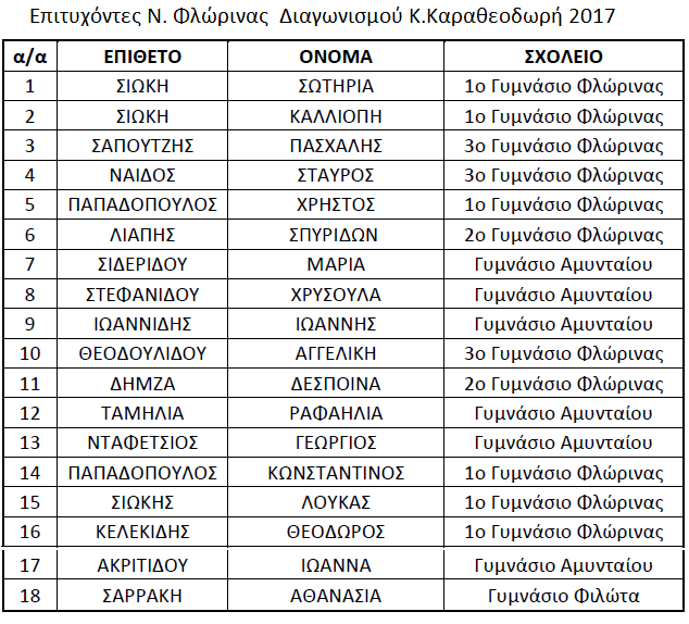 επιτυχόντεςΚΑΡΑΘΕΟΔΩΡΗ2017