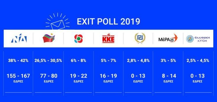 Exit Poll: Πρώτη και με διψήφια διαφορά η Νέα Δημοκρατία