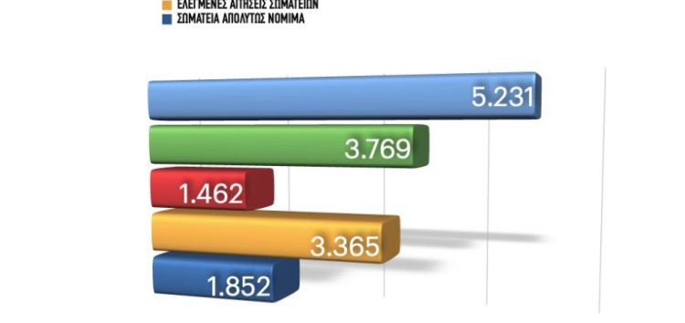 Την ερχόμενη εβδομάδα ξεκινά η καταβολή της οικονομικής ενίσχυσης για τα ερασιτεχνικά σωματεία