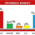 Έρευνα Προτίμησης Πολιτικών Κομμάτων στην Π.Ε Φλώρινας