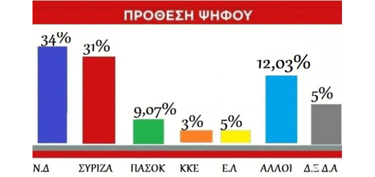 Έρευνα Προτίμησης Πολιτικών Κομμάτων στην Π.Ε Φλώρινας