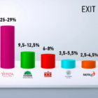 Exit poll: Με 11 μονάδες προηγείται η ΝΔ του ΣΥΡΙΖΑ -Τα ποσοστά όλων των κομμάτων