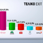 Το τελικό exit poll: Μεγαλώνει η διαφορά υπέρ της ΝΔ