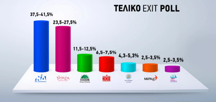 Το τελικό exit poll: Μεγαλώνει η διαφορά υπέρ της ΝΔ