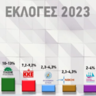 Exit poll: Μεγάλη νίκη και ισχυρή αυτοδυναμία της Ν.Δ. – Θρίλερ για 4 κόμματα