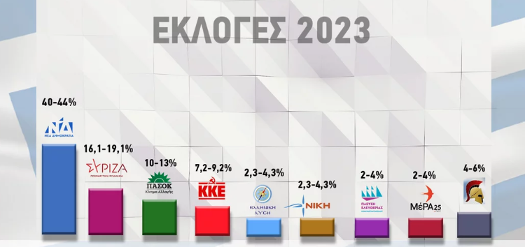 Exit poll: Μεγάλη νίκη και ισχυρή αυτοδυναμία της Ν.Δ. – Θρίλερ για 4 κόμματα