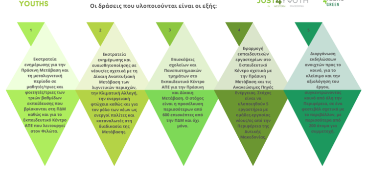 Το project “Just4Youth in Western Macedonia” του EUTeens4Green του ΟΕΝΕΦ